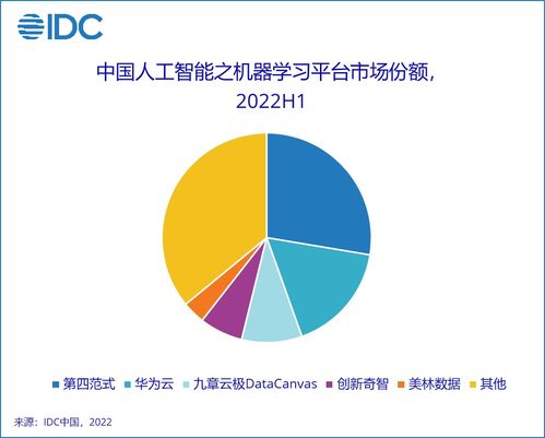 2022年上半年中國(guó)人工智能軟件及應(yīng)用市場(chǎng)分析 規(guī)模達(dá)23億美元，應(yīng)用軟件開(kāi)發(fā)成核心驅(qū)動(dòng)力